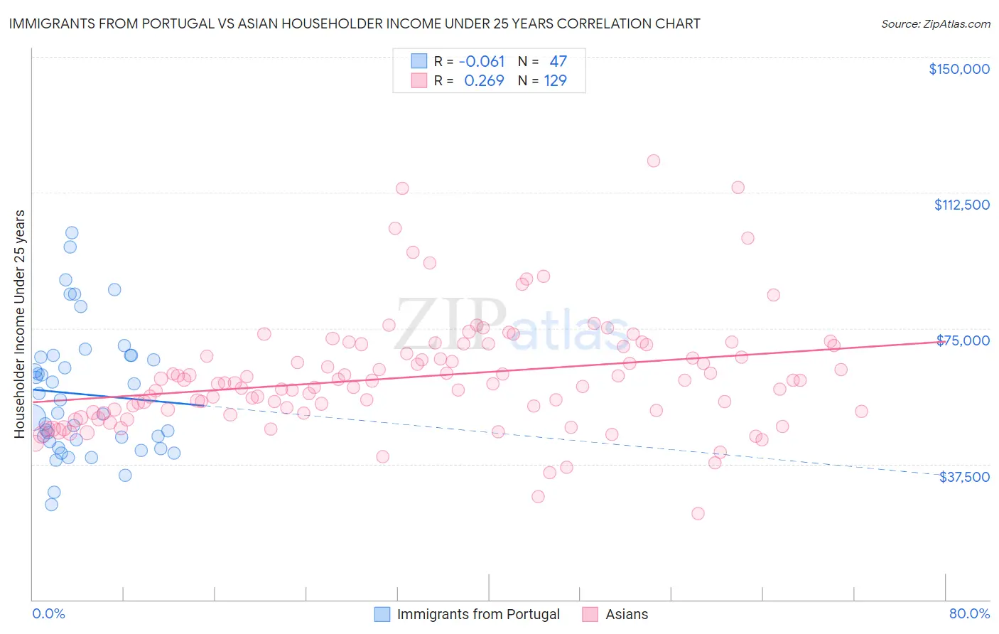 Immigrants from Portugal vs Asian Householder Income Under 25 years