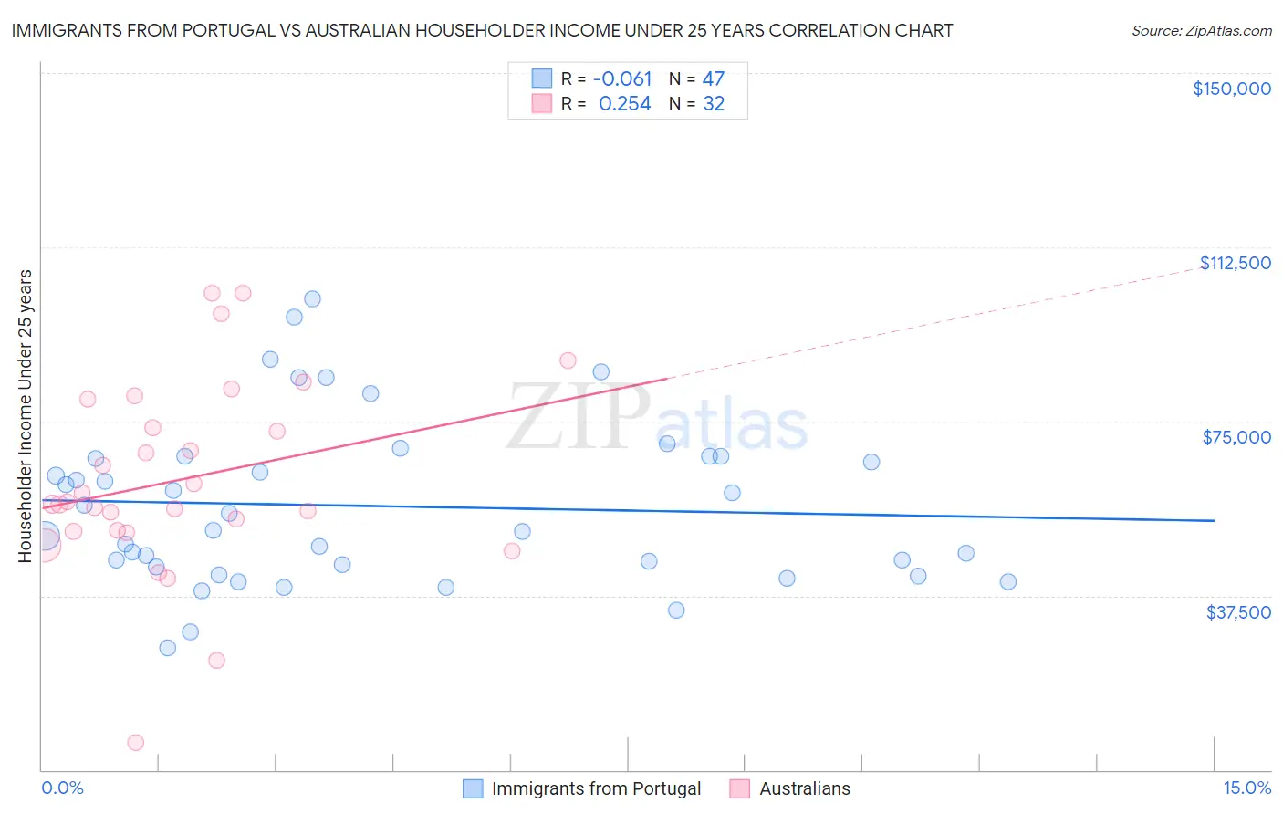 Immigrants from Portugal vs Australian Householder Income Under 25 years