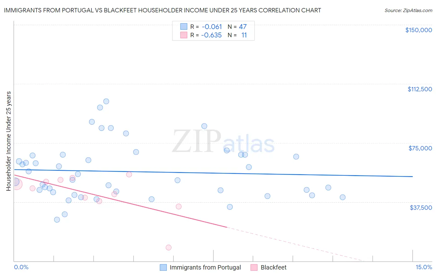 Immigrants from Portugal vs Blackfeet Householder Income Under 25 years
