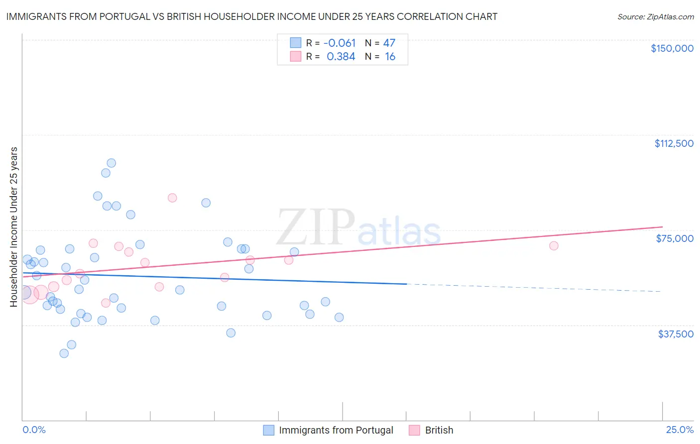 Immigrants from Portugal vs British Householder Income Under 25 years