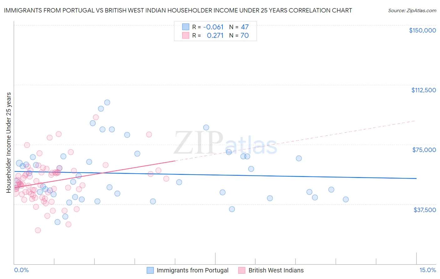Immigrants from Portugal vs British West Indian Householder Income Under 25 years