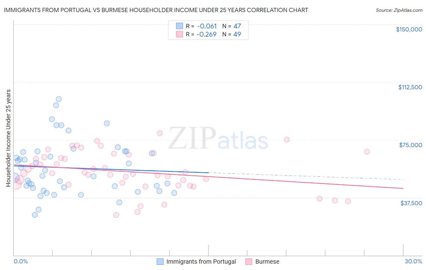 Immigrants from Portugal vs Burmese Householder Income Under 25 years