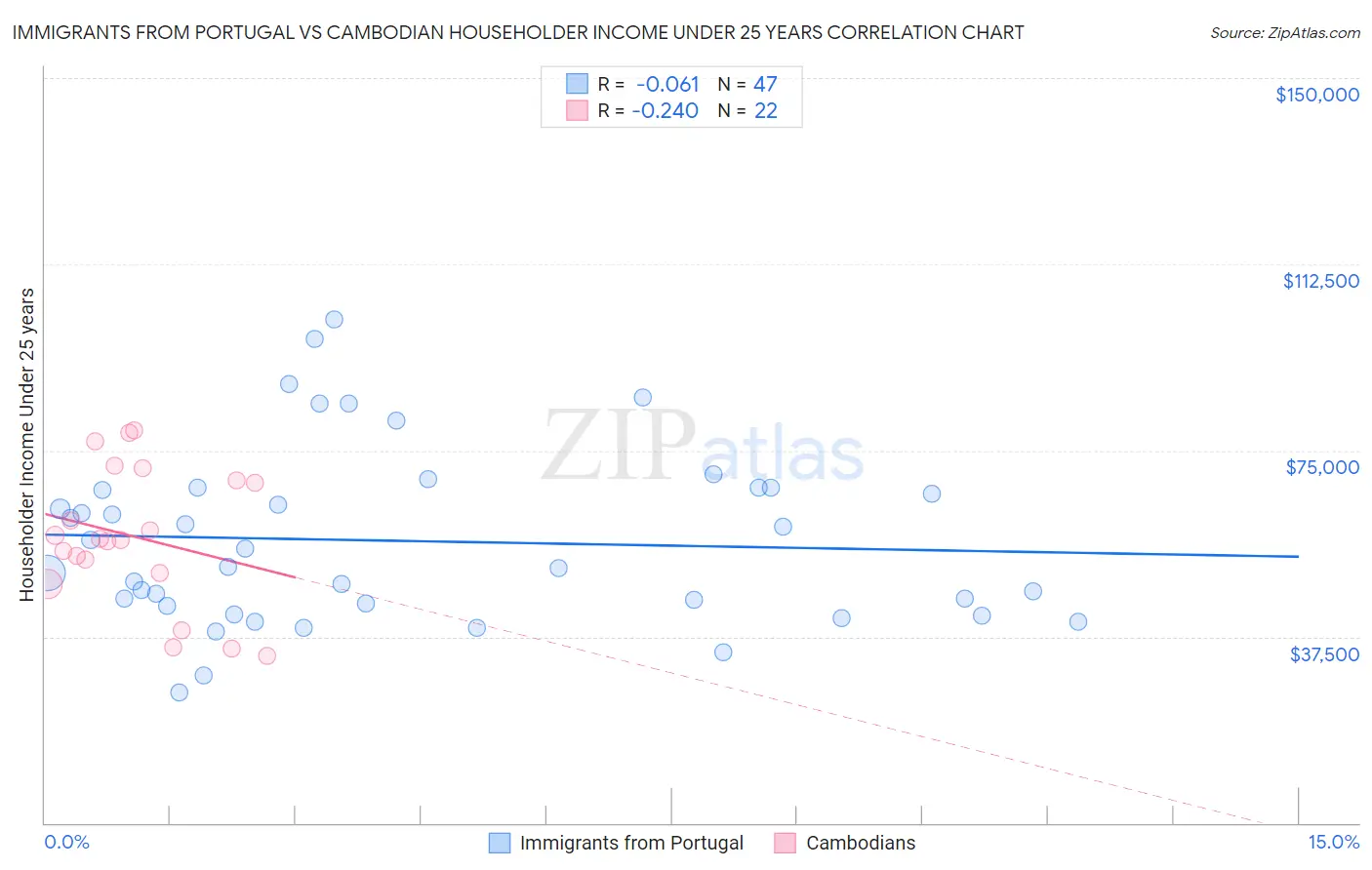 Immigrants from Portugal vs Cambodian Householder Income Under 25 years