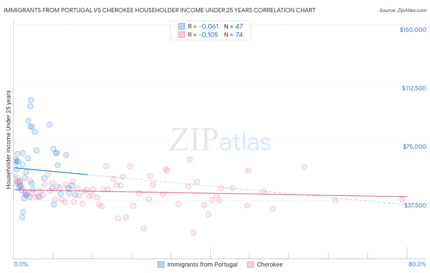 Immigrants from Portugal vs Cherokee Householder Income Under 25 years