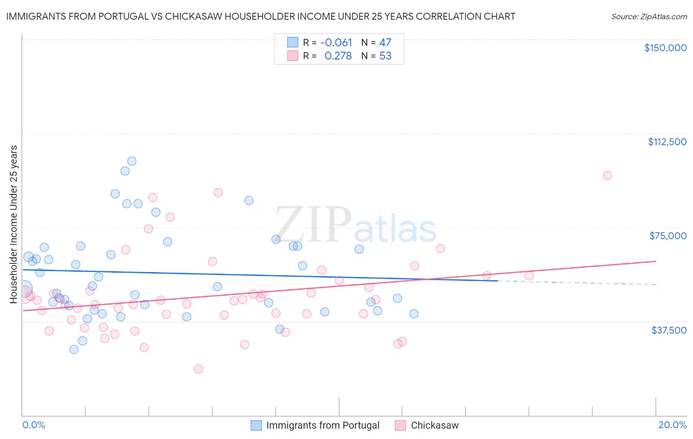 Immigrants from Portugal vs Chickasaw Householder Income Under 25 years