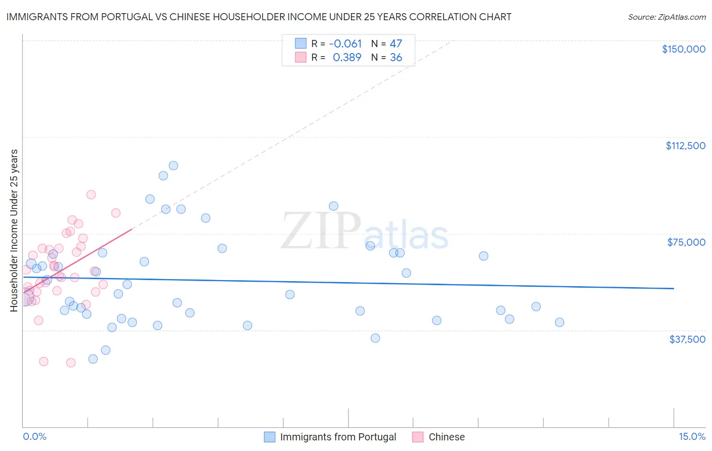 Immigrants from Portugal vs Chinese Householder Income Under 25 years