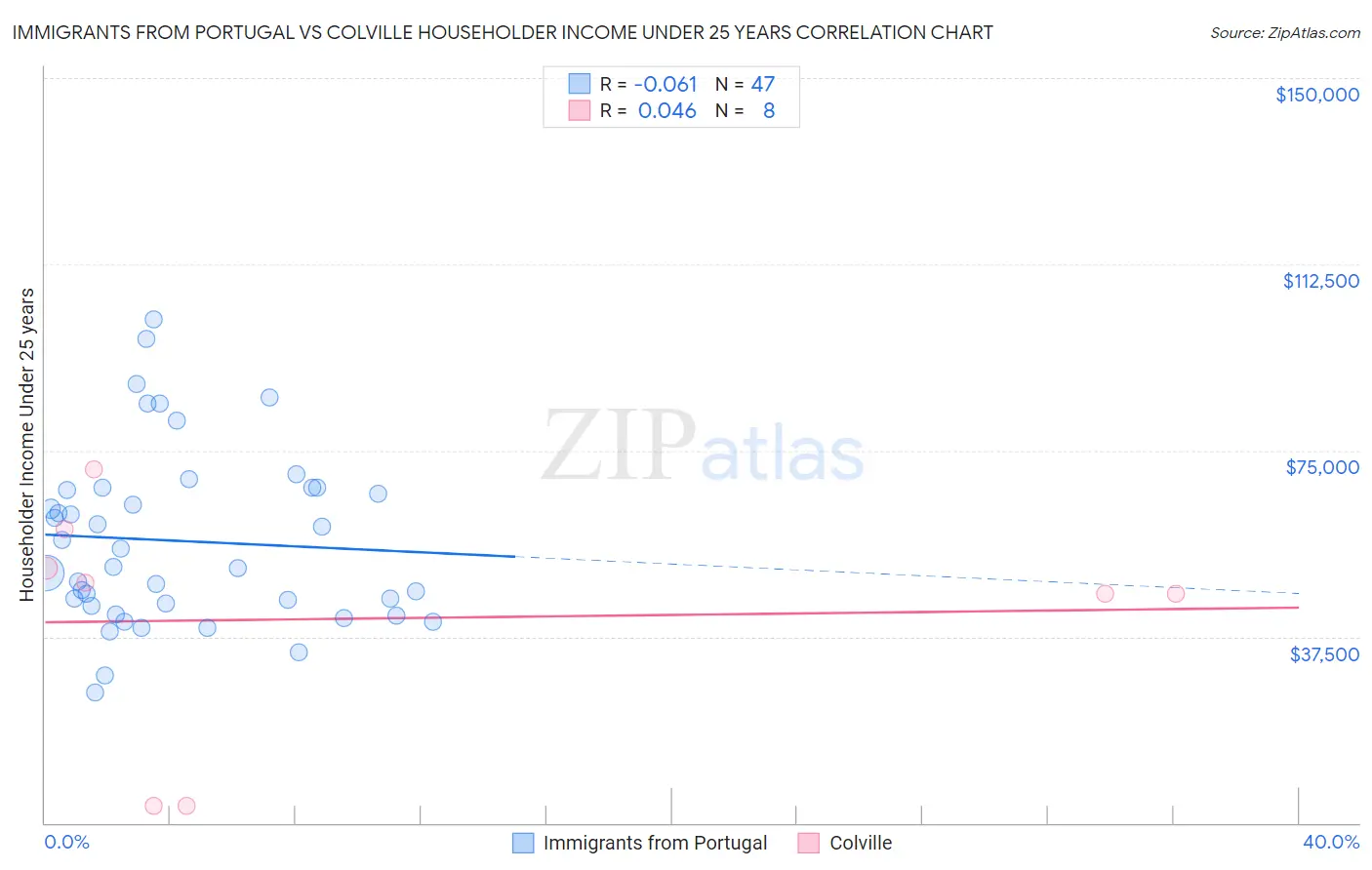 Immigrants from Portugal vs Colville Householder Income Under 25 years