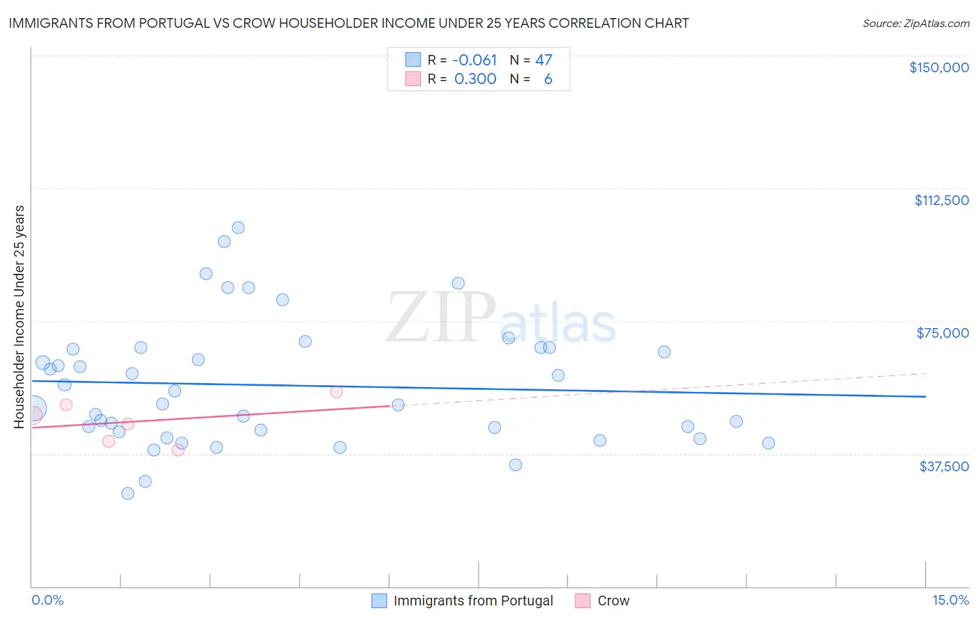 Immigrants from Portugal vs Crow Householder Income Under 25 years