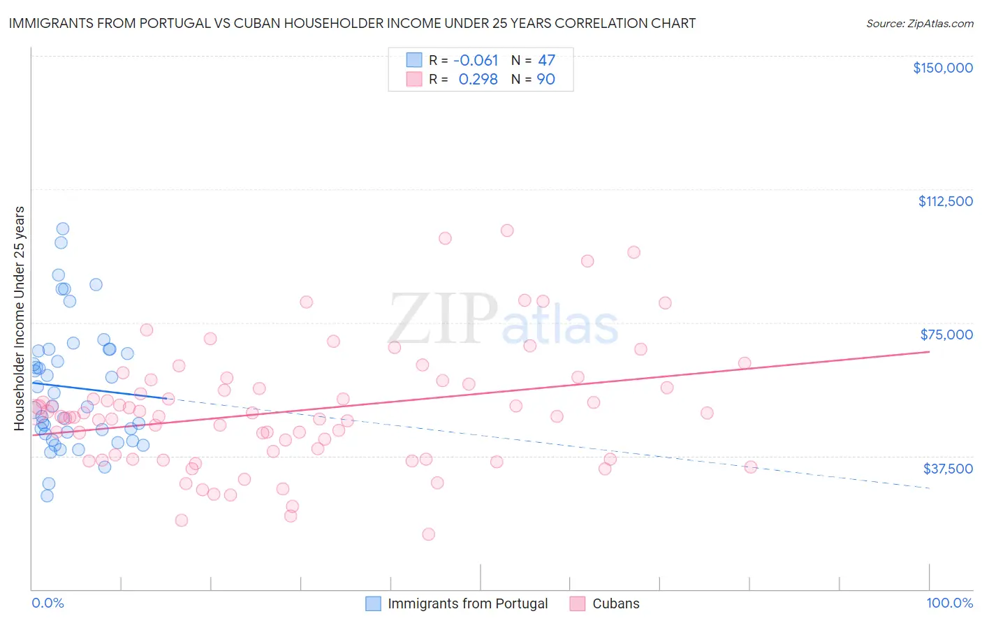 Immigrants from Portugal vs Cuban Householder Income Under 25 years