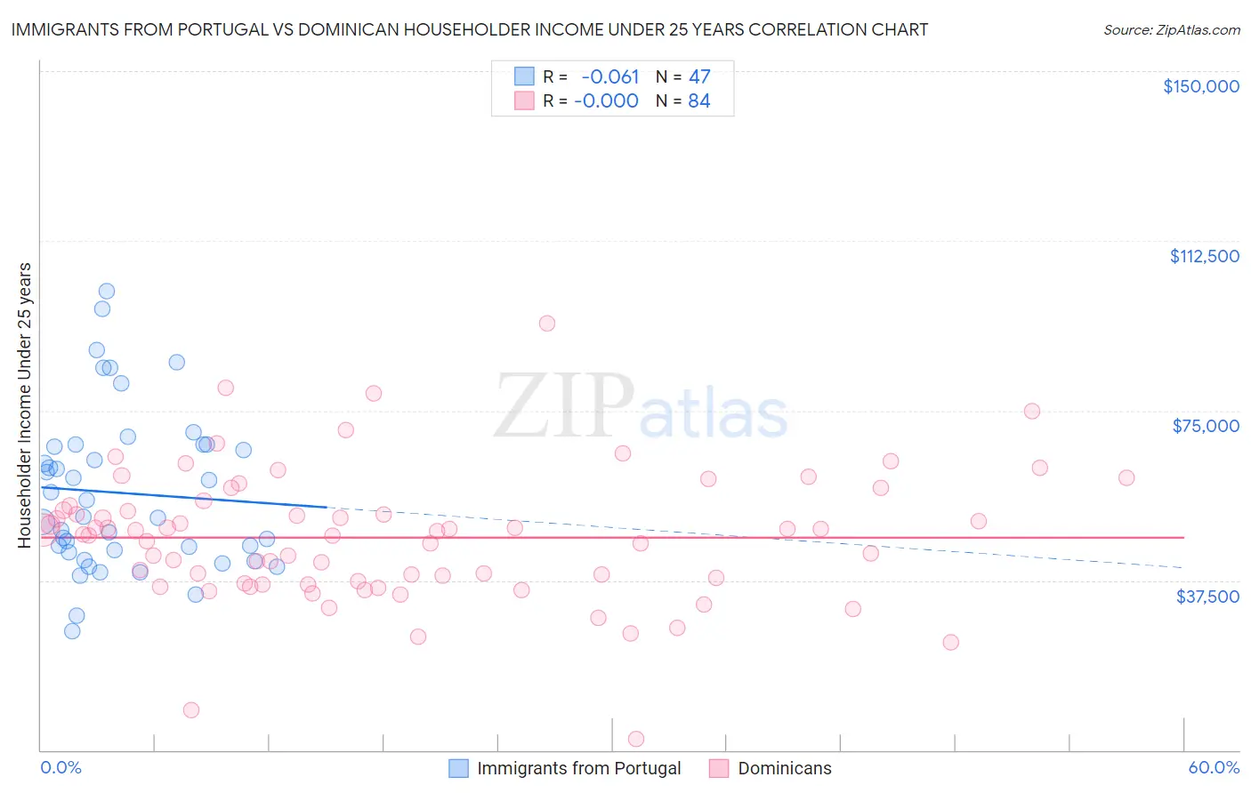 Immigrants from Portugal vs Dominican Householder Income Under 25 years