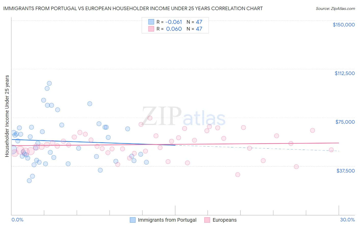 Immigrants from Portugal vs European Householder Income Under 25 years