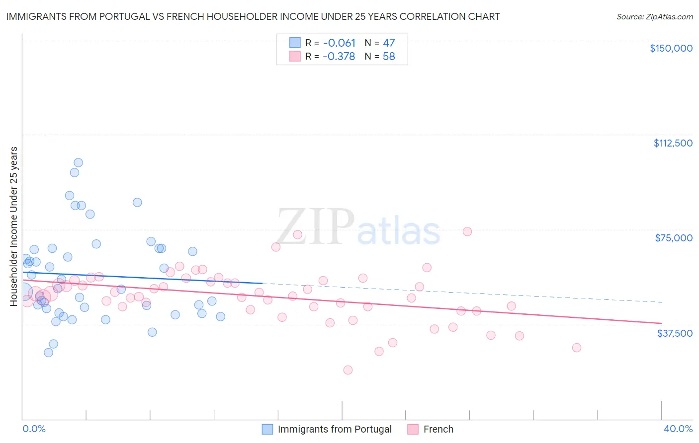 Immigrants from Portugal vs French Householder Income Under 25 years