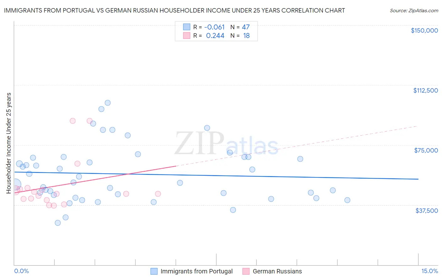 Immigrants from Portugal vs German Russian Householder Income Under 25 years