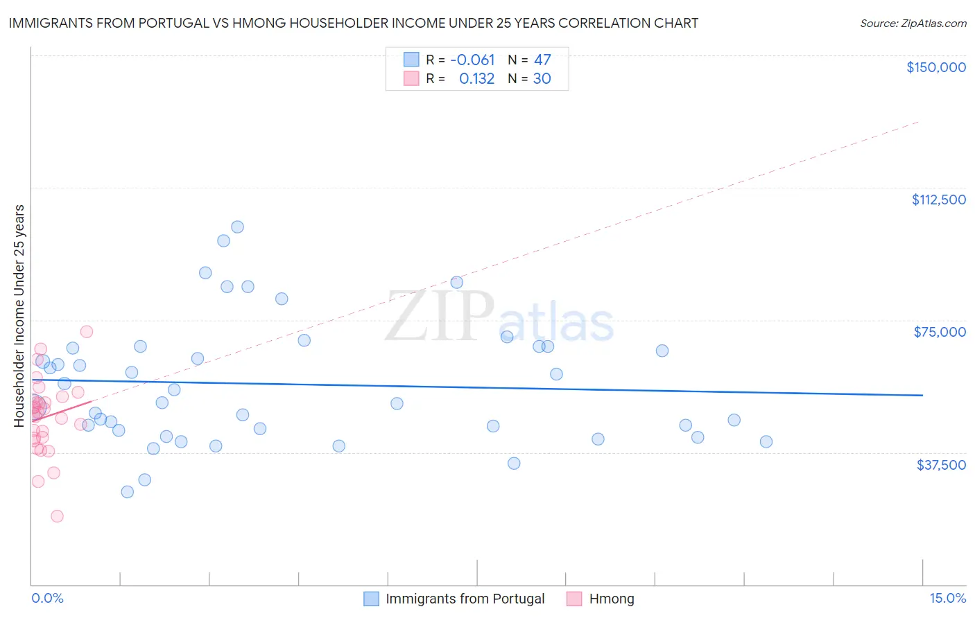 Immigrants from Portugal vs Hmong Householder Income Under 25 years