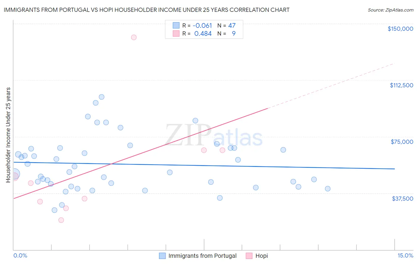 Immigrants from Portugal vs Hopi Householder Income Under 25 years