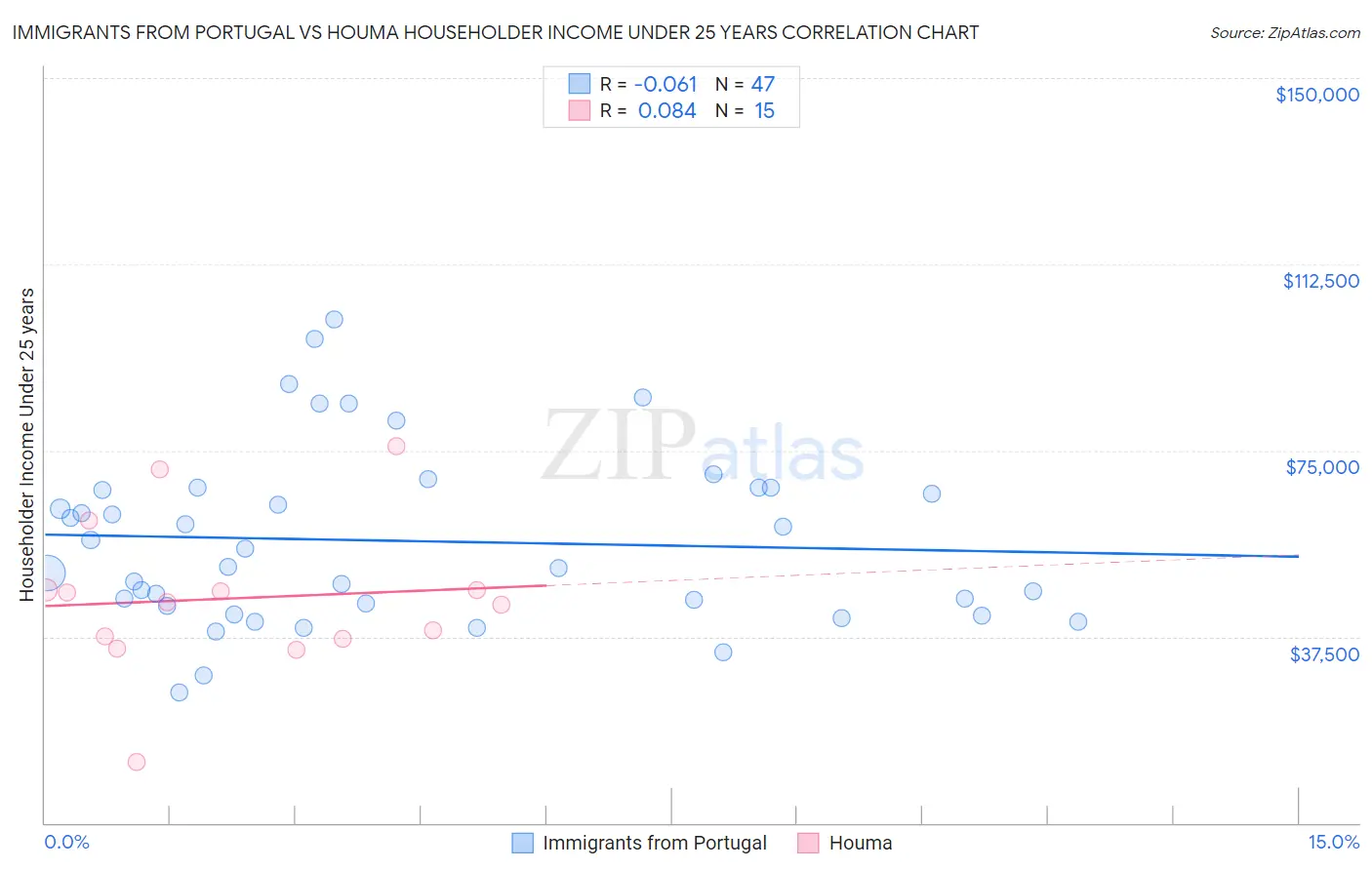 Immigrants from Portugal vs Houma Householder Income Under 25 years