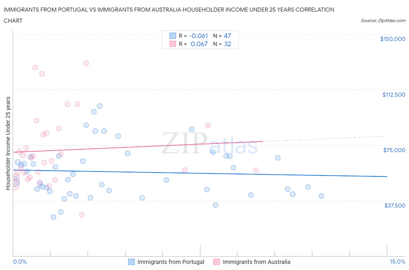 Immigrants from Portugal vs Immigrants from Australia Householder Income Under 25 years