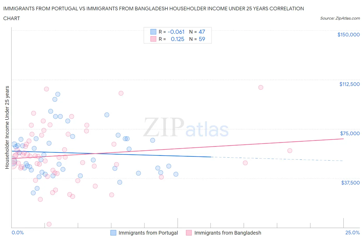 Immigrants from Portugal vs Immigrants from Bangladesh Householder Income Under 25 years