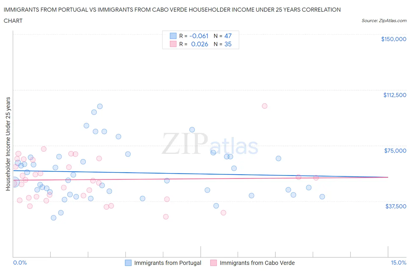 Immigrants from Portugal vs Immigrants from Cabo Verde Householder Income Under 25 years