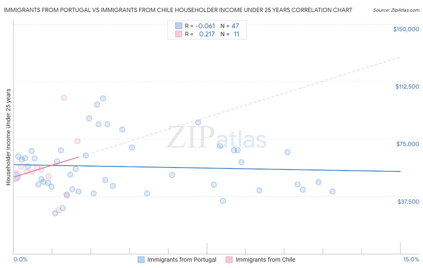 Immigrants from Portugal vs Immigrants from Chile Householder Income Under 25 years
