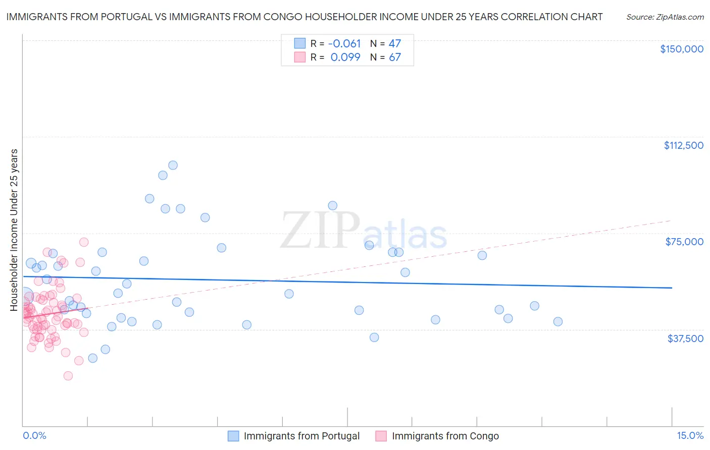 Immigrants from Portugal vs Immigrants from Congo Householder Income Under 25 years