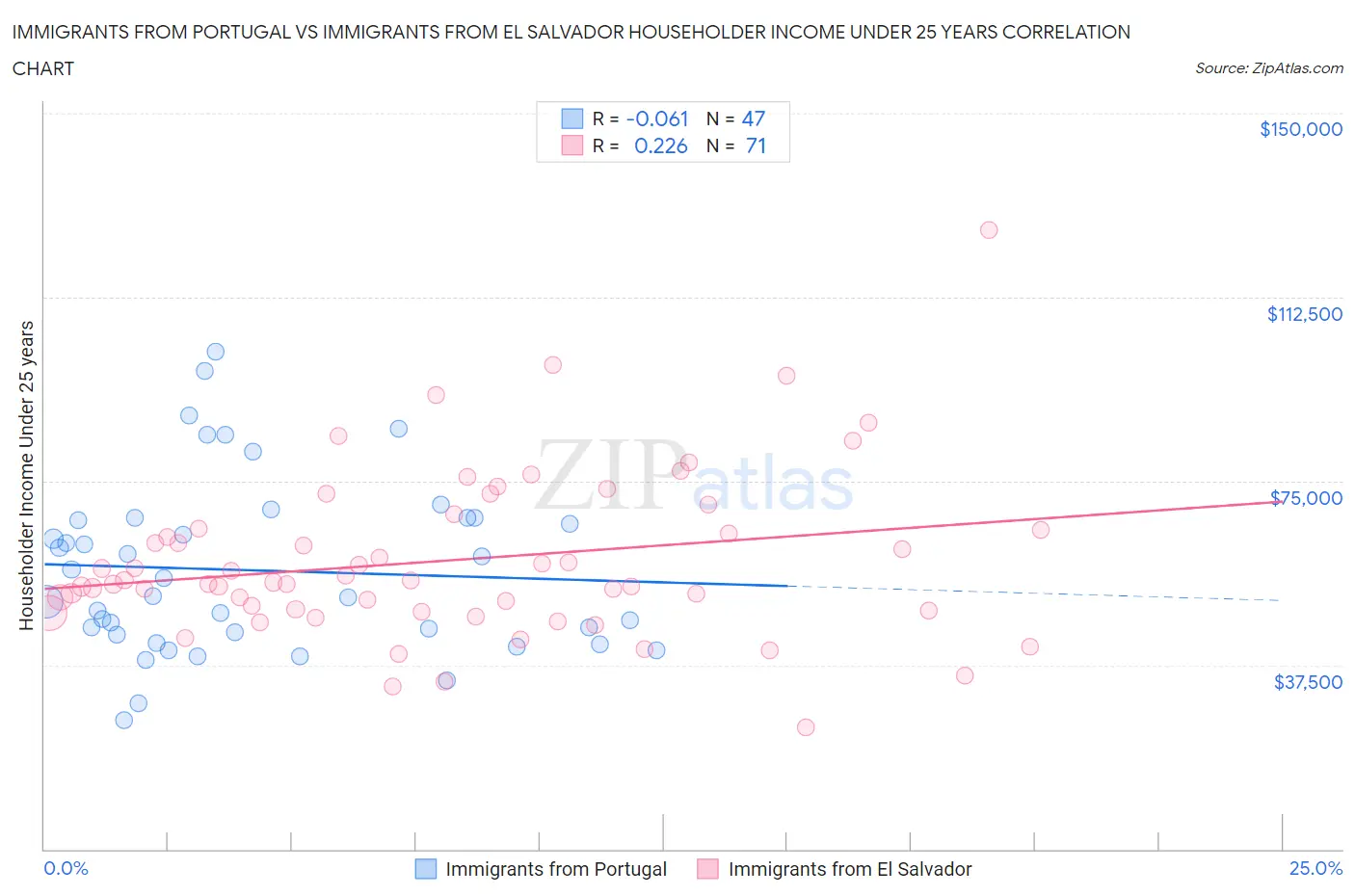 Immigrants from Portugal vs Immigrants from El Salvador Householder Income Under 25 years