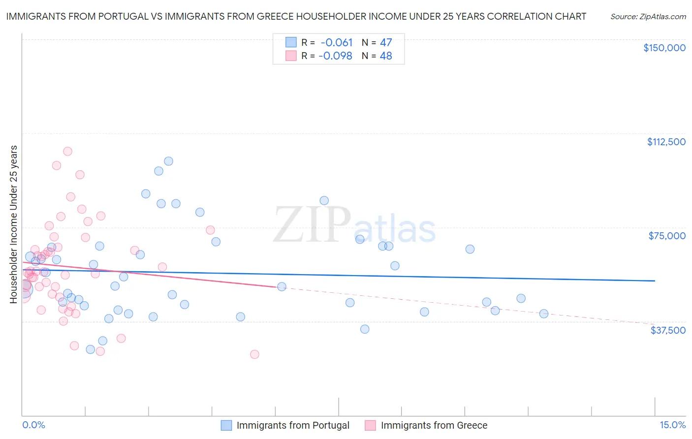Immigrants from Portugal vs Immigrants from Greece Householder Income Under 25 years