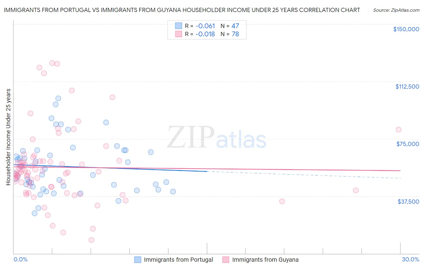 Immigrants from Portugal vs Immigrants from Guyana Householder Income Under 25 years