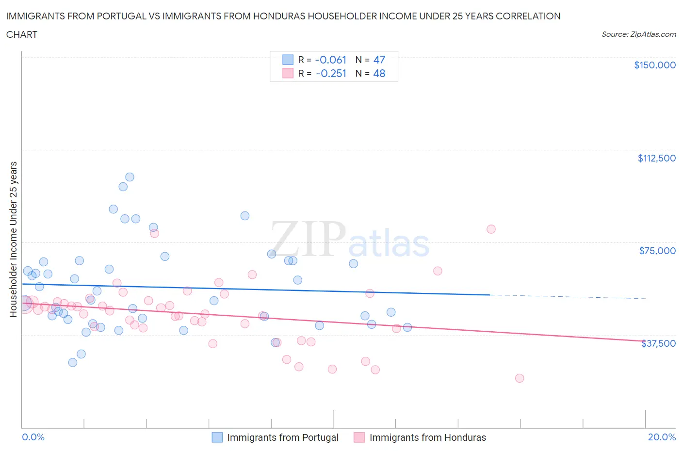 Immigrants from Portugal vs Immigrants from Honduras Householder Income Under 25 years