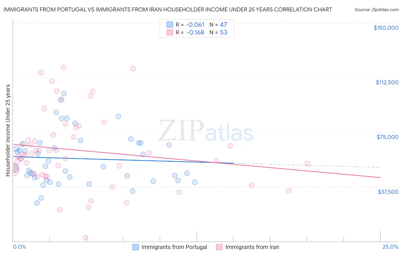 Immigrants from Portugal vs Immigrants from Iran Householder Income Under 25 years