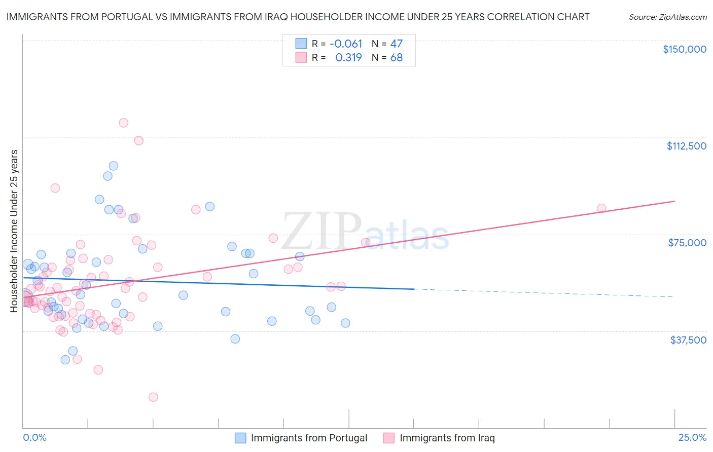 Immigrants from Portugal vs Immigrants from Iraq Householder Income Under 25 years