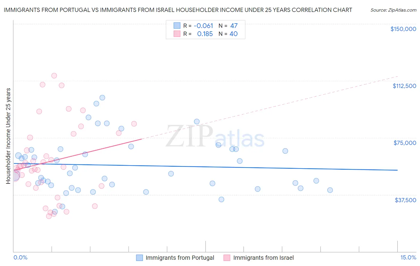 Immigrants from Portugal vs Immigrants from Israel Householder Income Under 25 years
