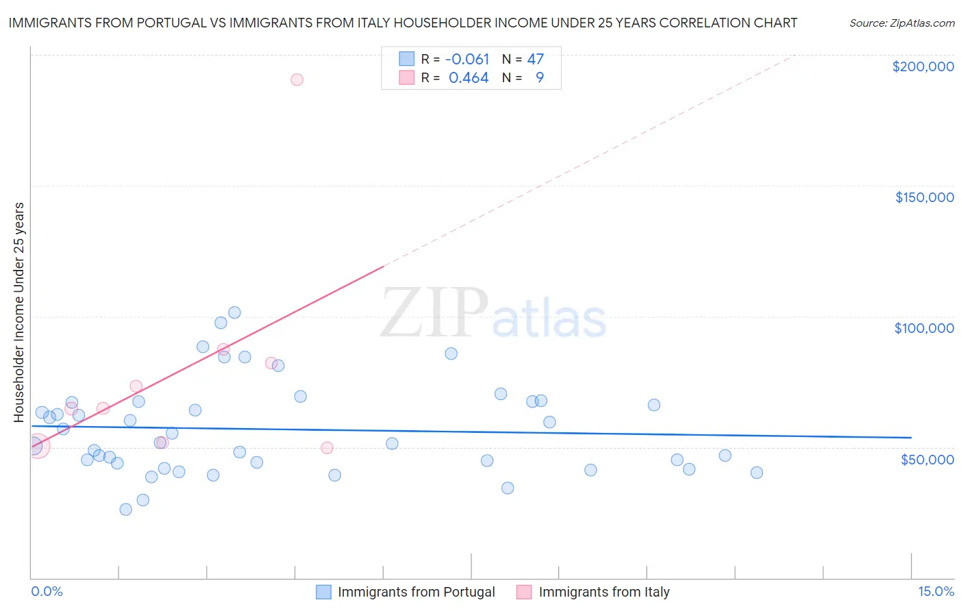 Immigrants from Portugal vs Immigrants from Italy Householder Income Under 25 years