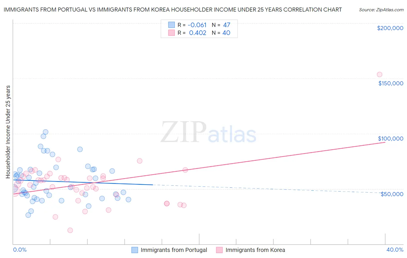 Immigrants from Portugal vs Immigrants from Korea Householder Income Under 25 years