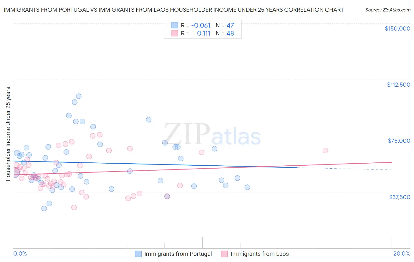 Immigrants from Portugal vs Immigrants from Laos Householder Income Under 25 years