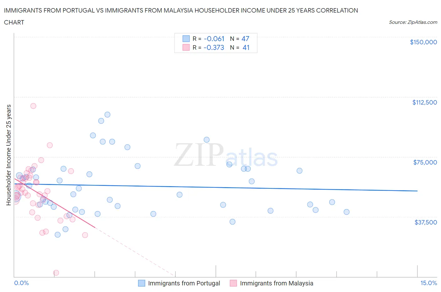 Immigrants from Portugal vs Immigrants from Malaysia Householder Income Under 25 years