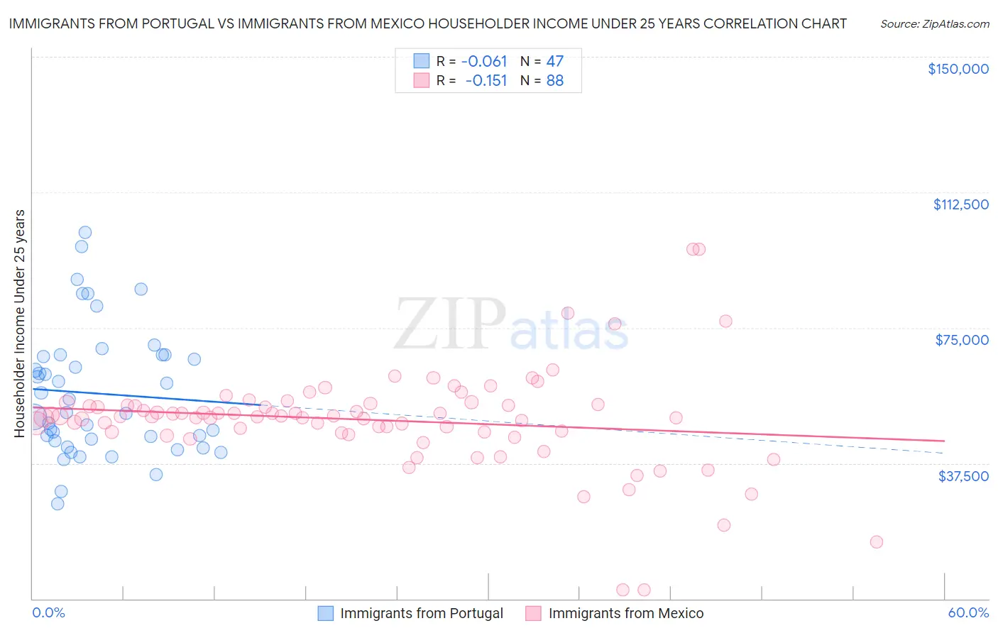 Immigrants from Portugal vs Immigrants from Mexico Householder Income Under 25 years