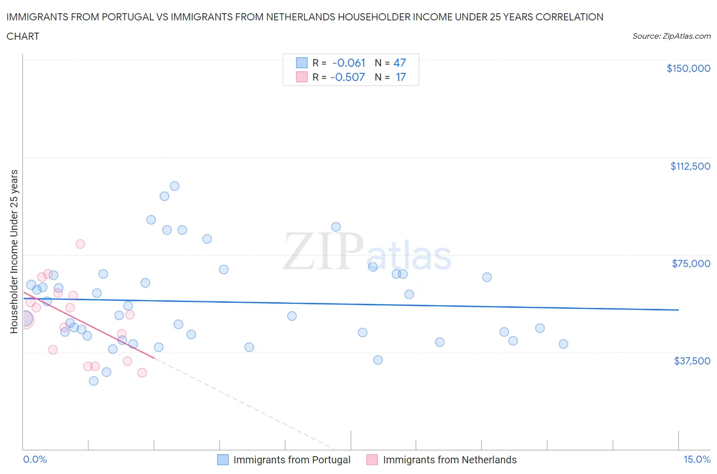 Immigrants from Portugal vs Immigrants from Netherlands Householder Income Under 25 years
