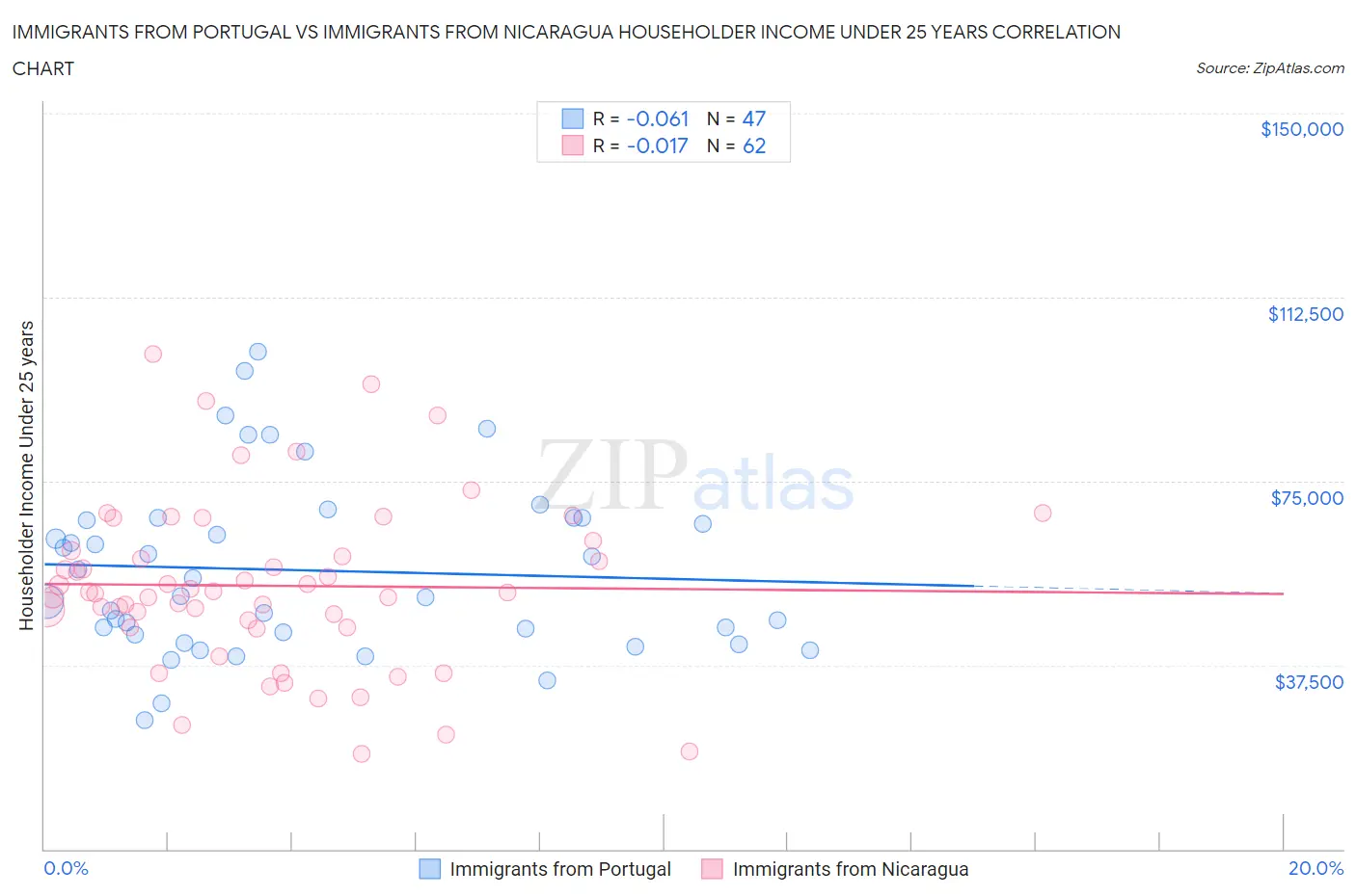 Immigrants from Portugal vs Immigrants from Nicaragua Householder Income Under 25 years