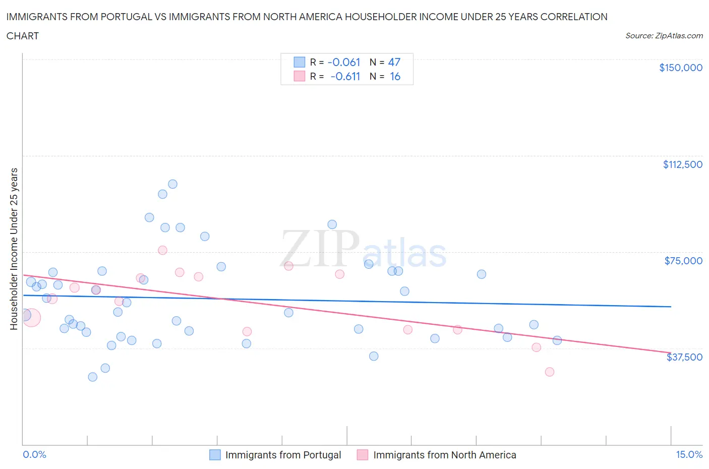 Immigrants from Portugal vs Immigrants from North America Householder Income Under 25 years
