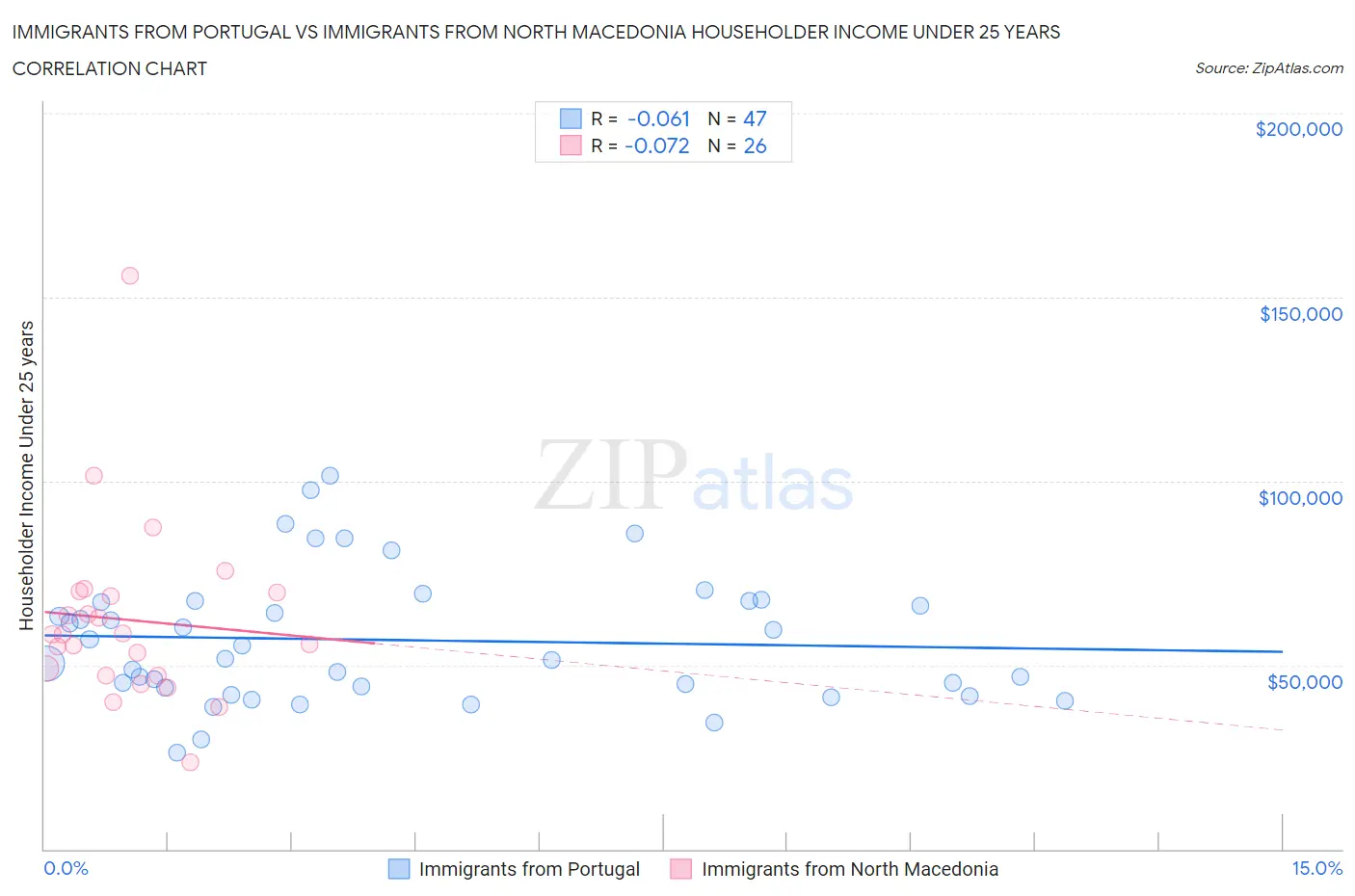 Immigrants from Portugal vs Immigrants from North Macedonia Householder Income Under 25 years