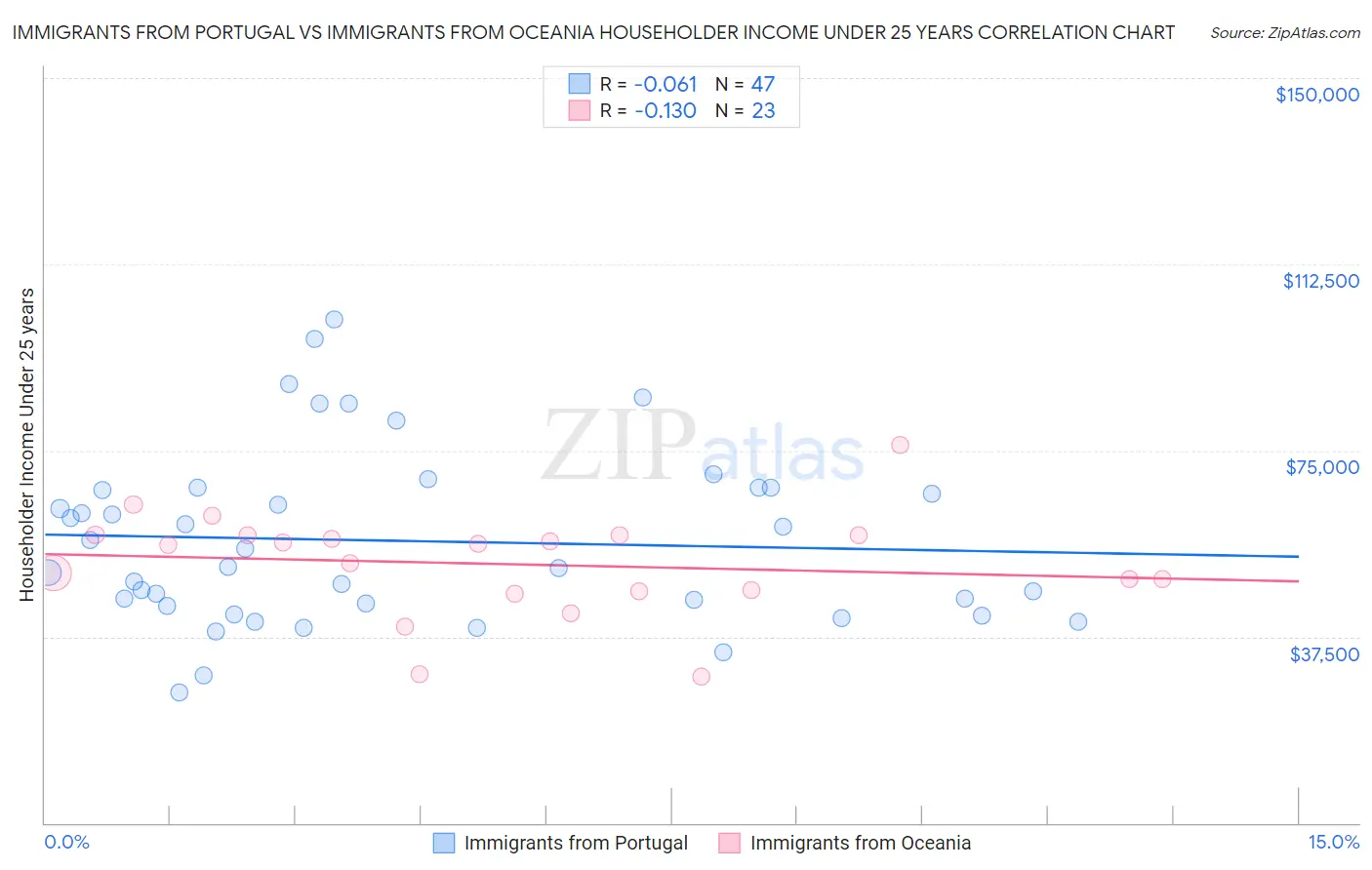 Immigrants from Portugal vs Immigrants from Oceania Householder Income Under 25 years