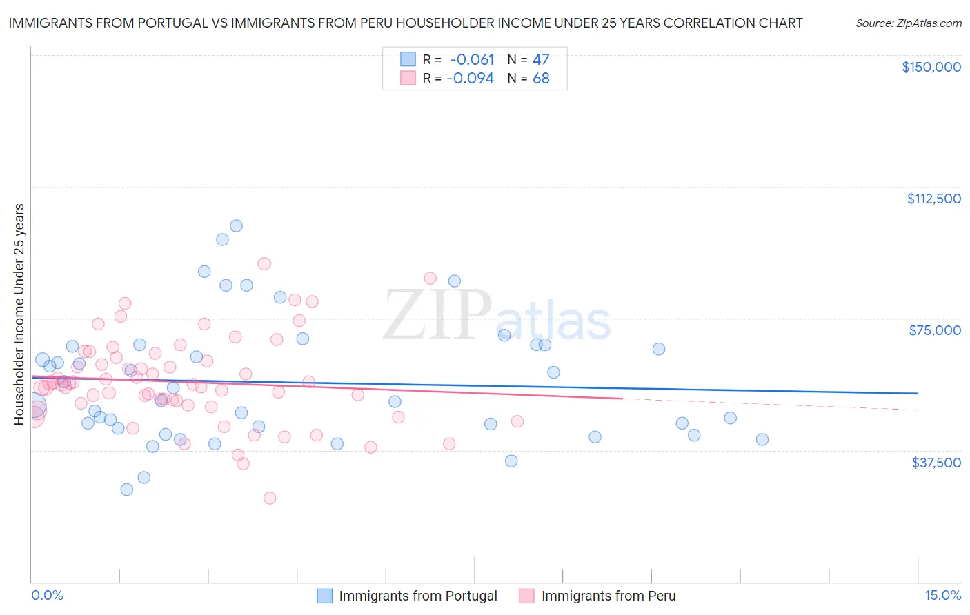 Immigrants from Portugal vs Immigrants from Peru Householder Income Under 25 years