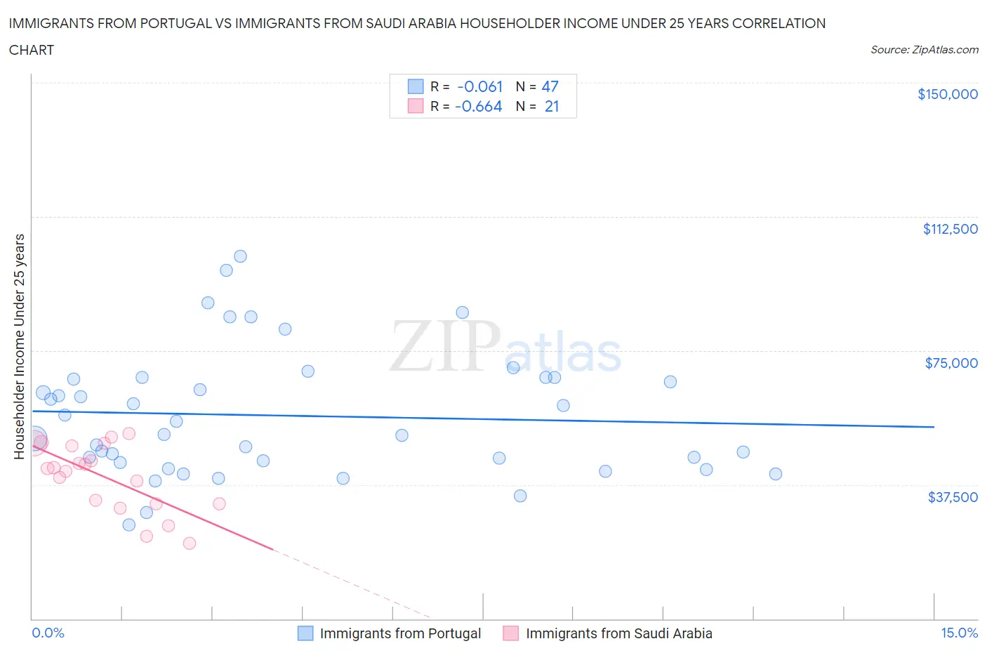 Immigrants from Portugal vs Immigrants from Saudi Arabia Householder Income Under 25 years