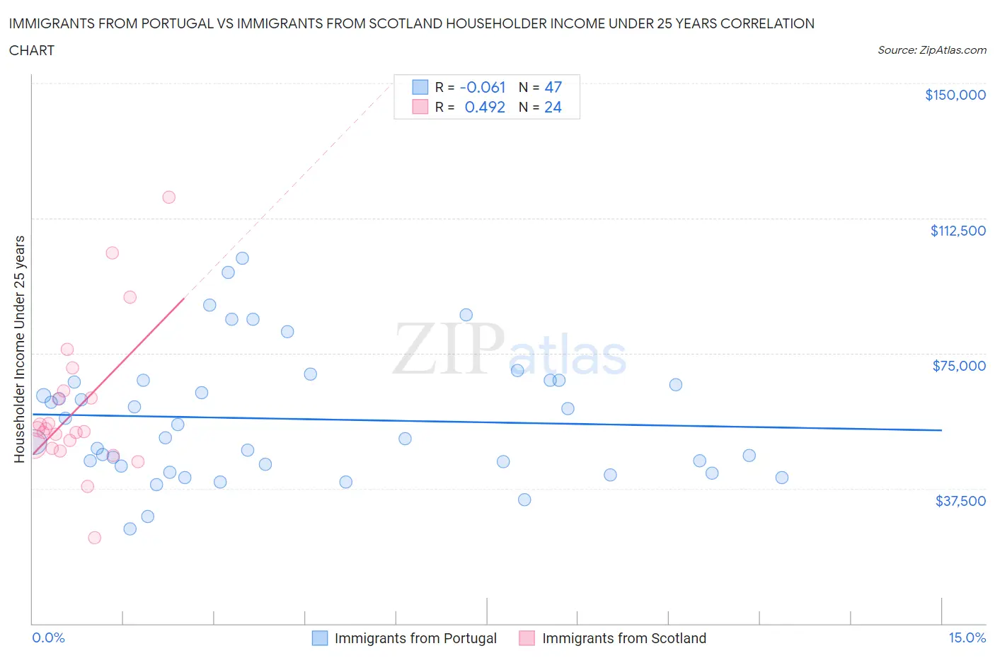 Immigrants from Portugal vs Immigrants from Scotland Householder Income Under 25 years