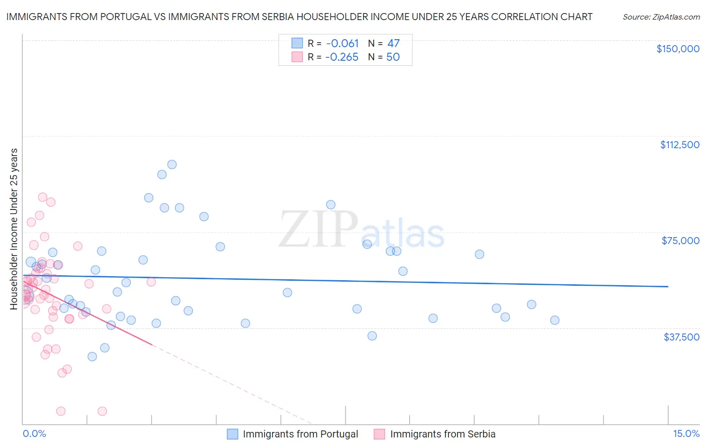 Immigrants from Portugal vs Immigrants from Serbia Householder Income Under 25 years
