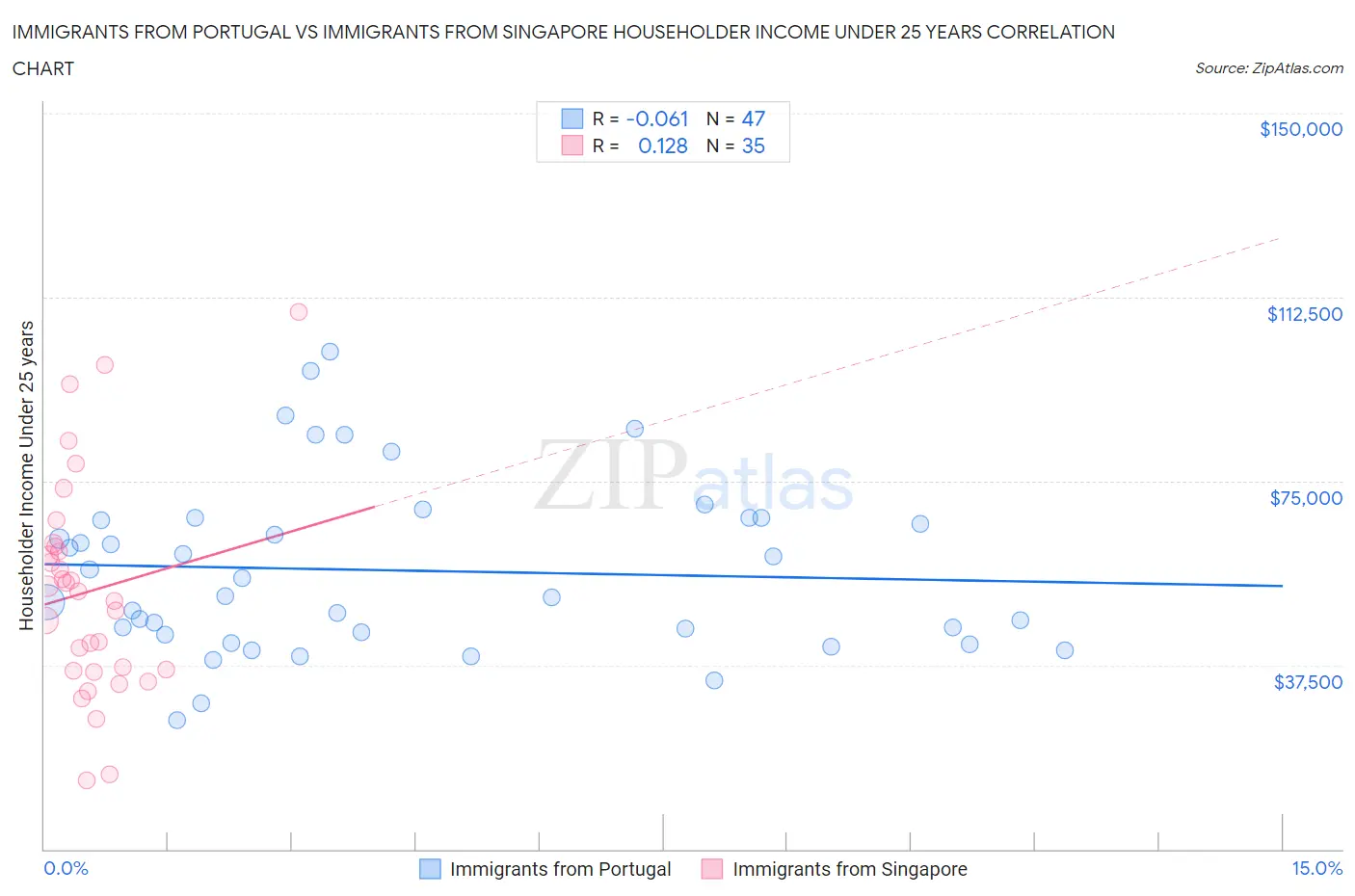 Immigrants from Portugal vs Immigrants from Singapore Householder Income Under 25 years