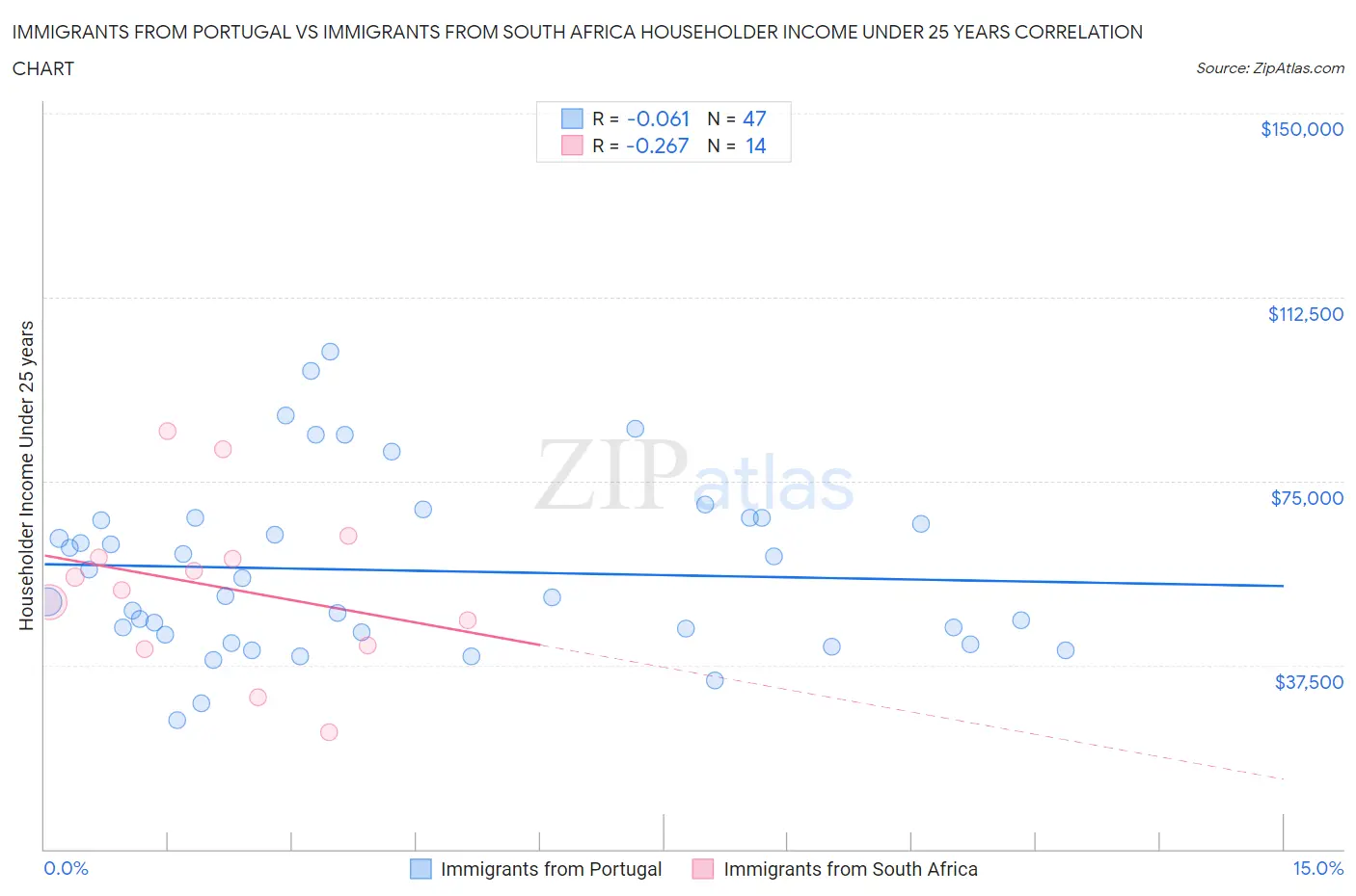 Immigrants from Portugal vs Immigrants from South Africa Householder Income Under 25 years