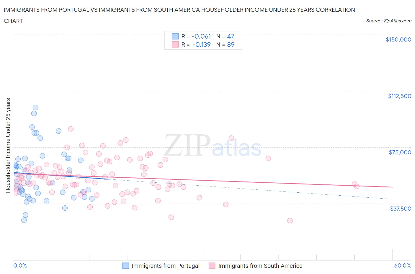 Immigrants from Portugal vs Immigrants from South America Householder Income Under 25 years