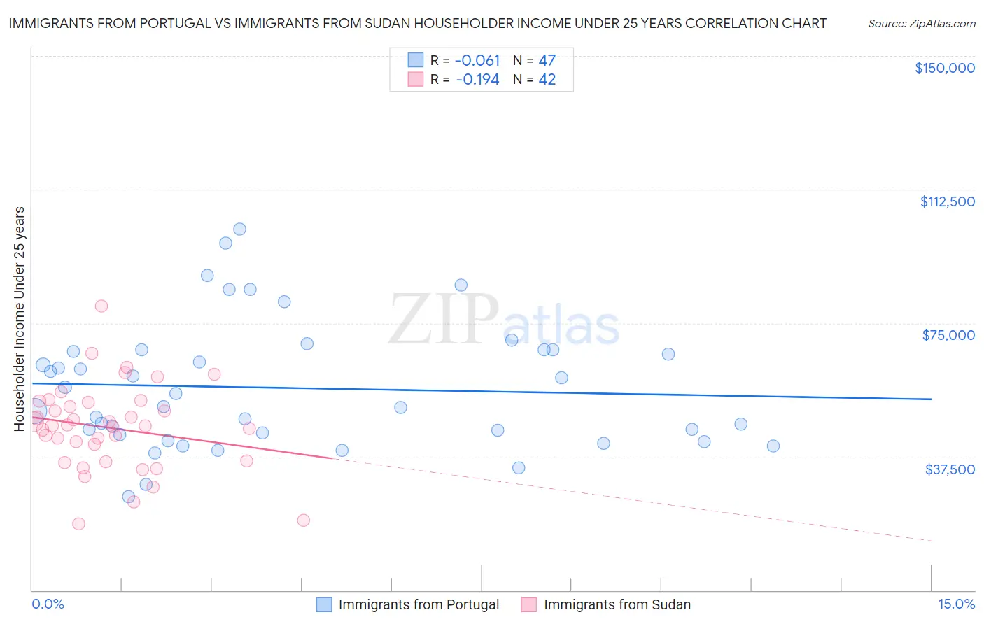 Immigrants from Portugal vs Immigrants from Sudan Householder Income Under 25 years